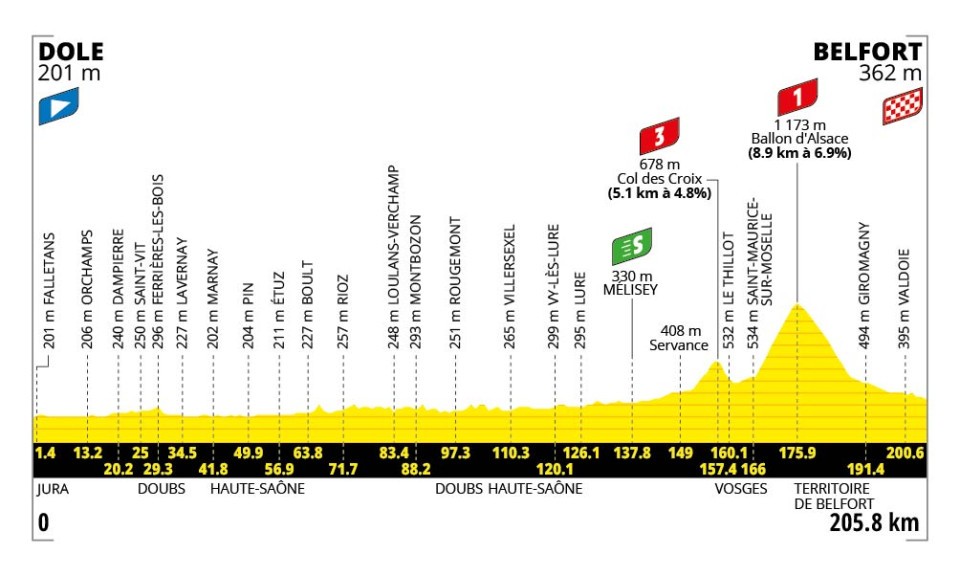 Stage 13 profile