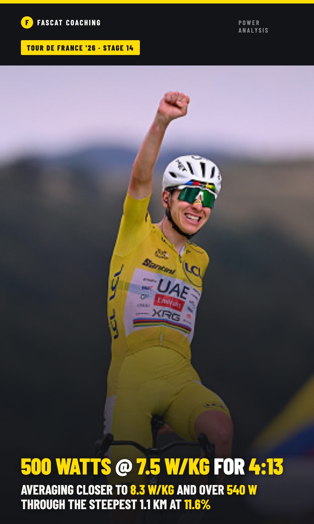 Pogačar celebrates the Stage 14 win at Le Markstein after attacking the Col du Haag at 500 watts and 7.5 W/kg for 4:13