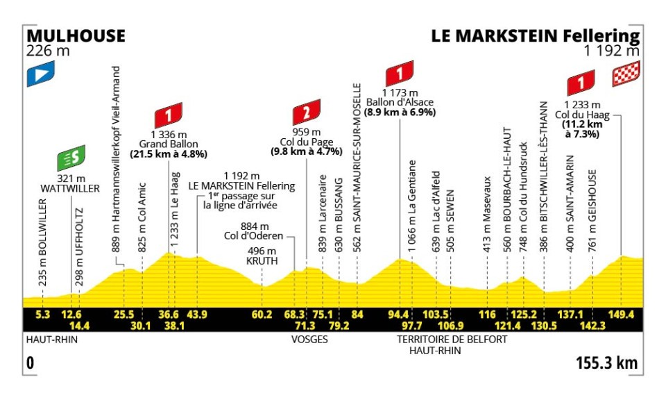 Stage 14 profile