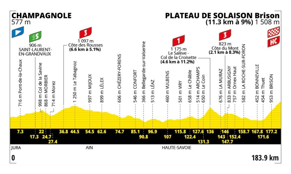 Stage 15 profile