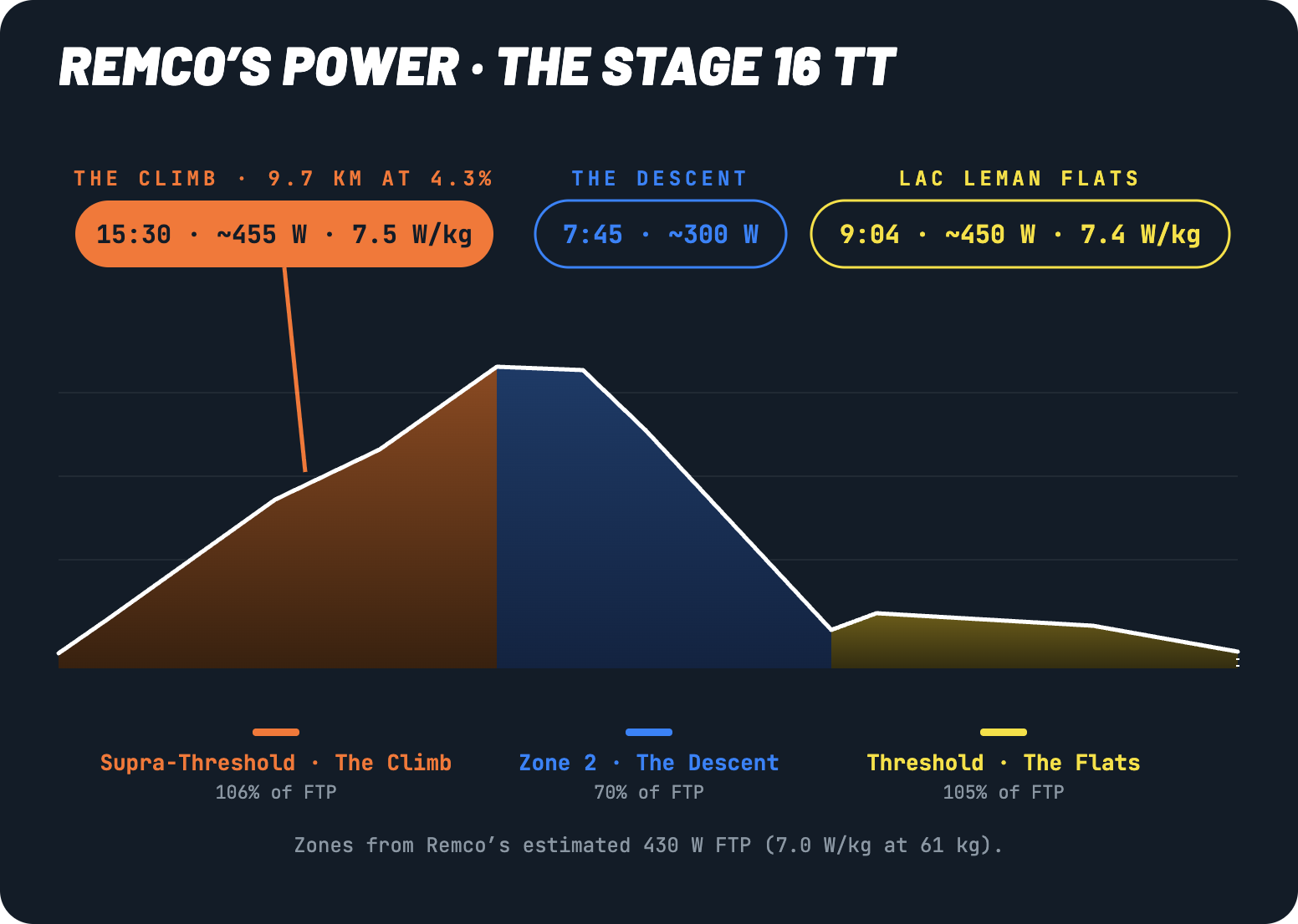 Remco Evenepoel's power over Tour de France 2026 Stage 16: 15:30 at ~470 W (7.7 W/kg) up the 9.7 km Cote de Larringes, 7:45 at ~300 W down the technical descent, and 9:04 at ~450 W (7.4 W/kg) along the Lac Leman flats into Thonon-les-Bains