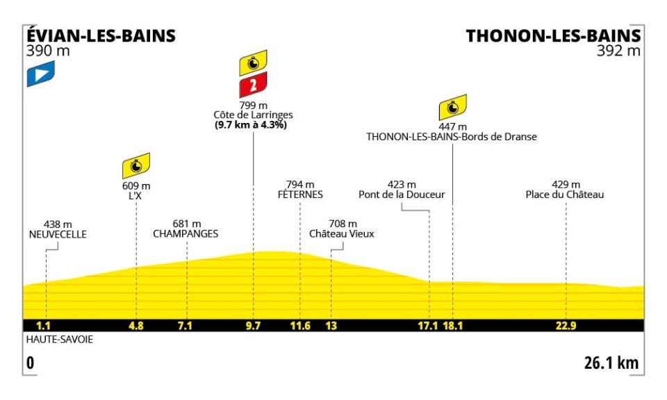 Stage 16 profile