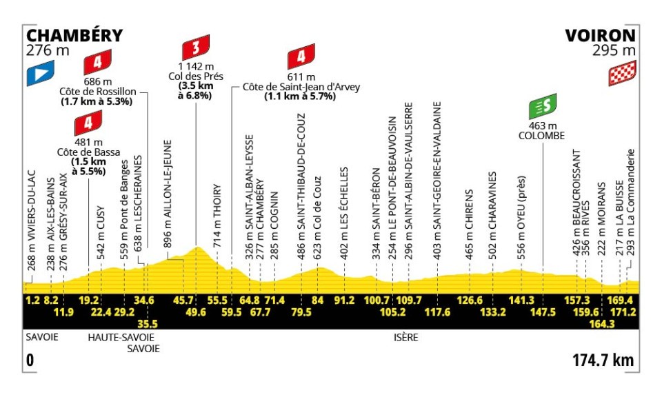 Stage 17 profile