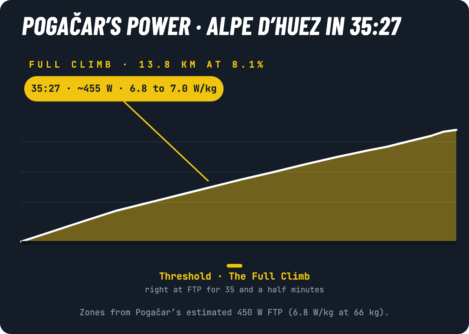 Pogačar's power up Alpe d'Huez in Tour de France 2026 Stage 19: the full 13.8 km climb at 8.1% in 35:27 at roughly 455 W and 6.8 to 7.0 W/kg, the fastest ascent ever