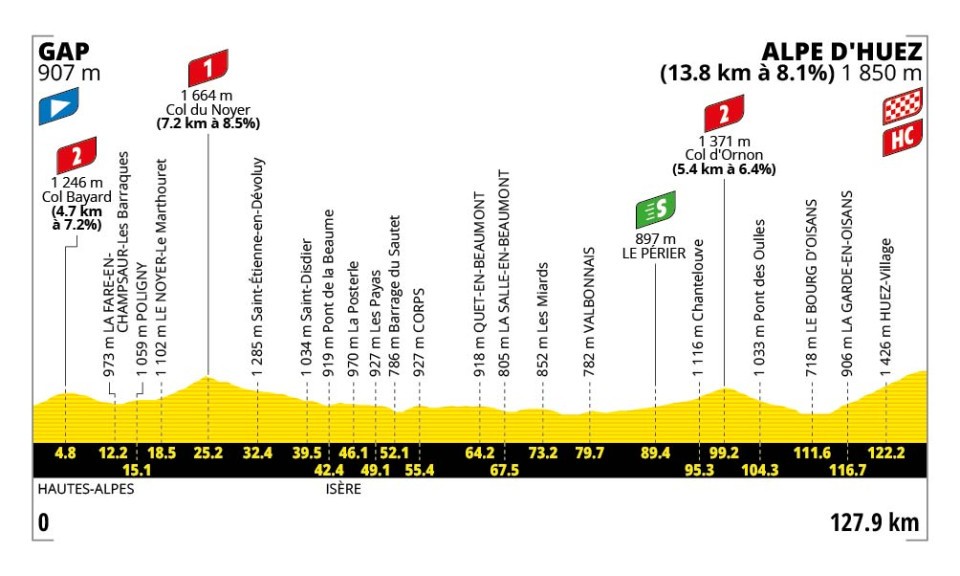Stage 19 profile