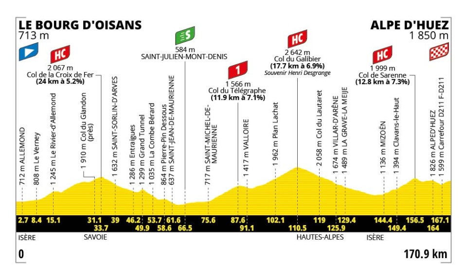 Stage 20 profile