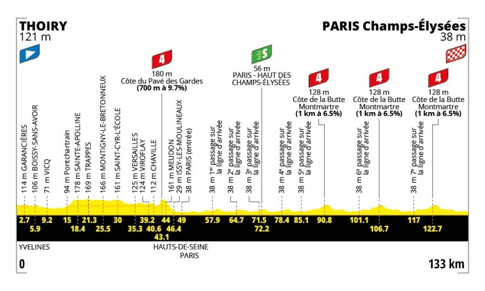 Stage 21 profile