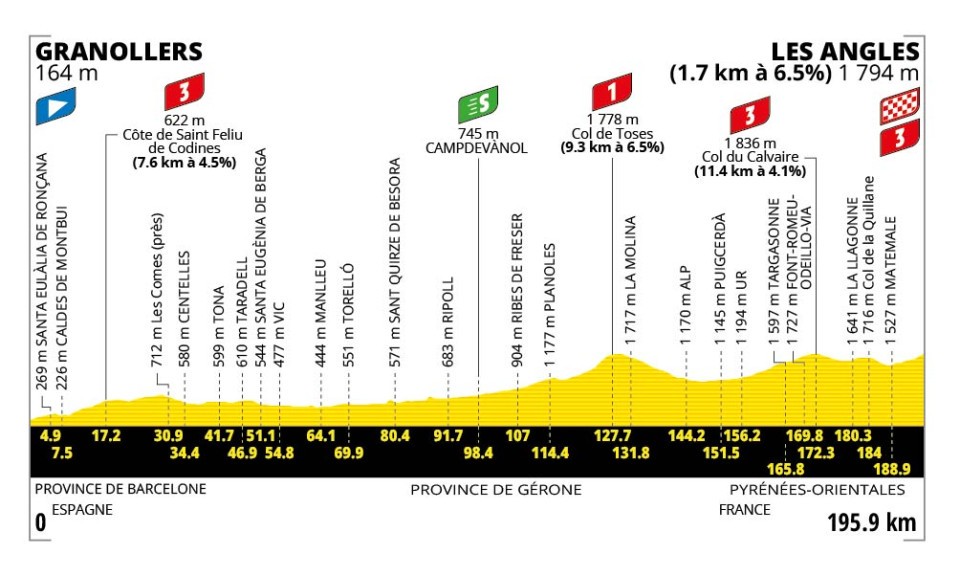 Stage 3 profile