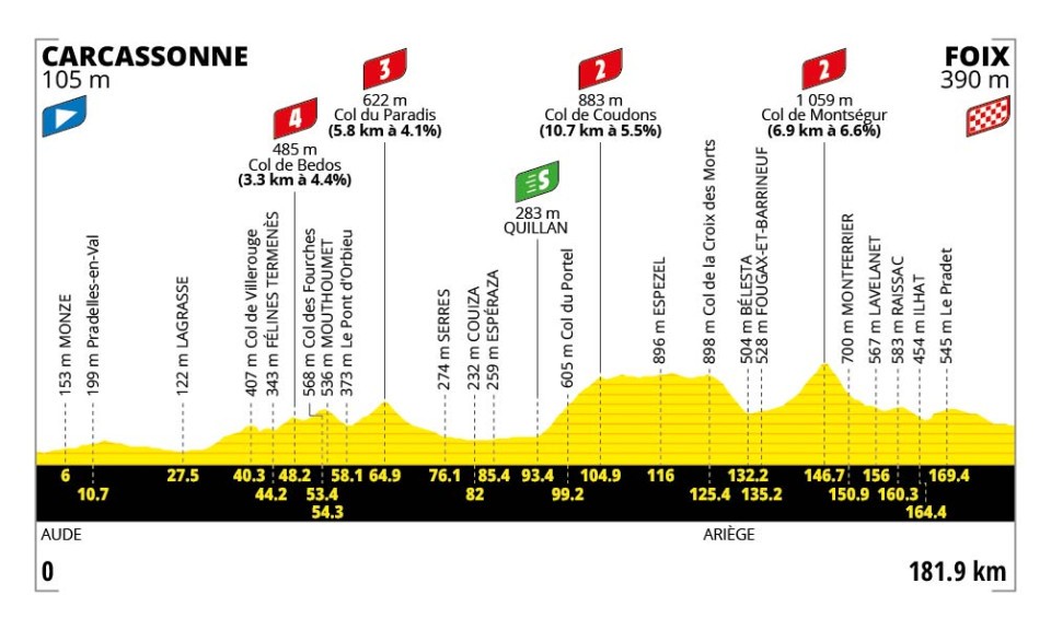 Stage 4 profile