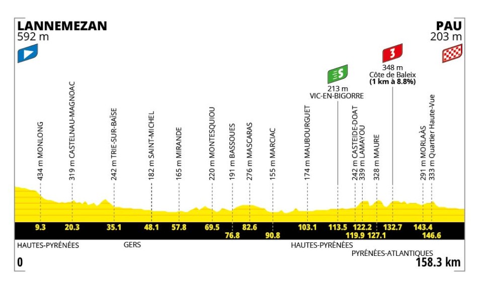 Stage 5 profile
