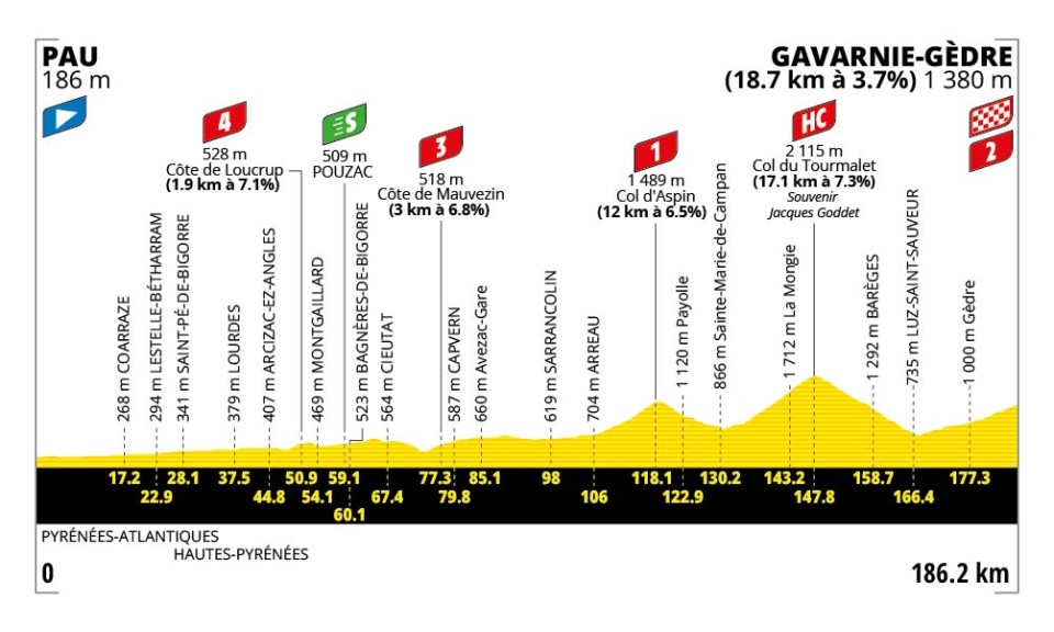 Stage 6 profile