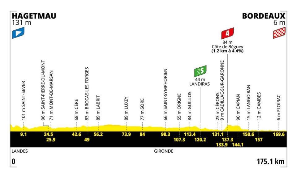 Stage 7 profile