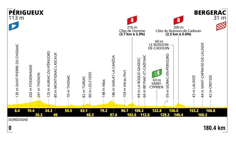 Stage 8 profile