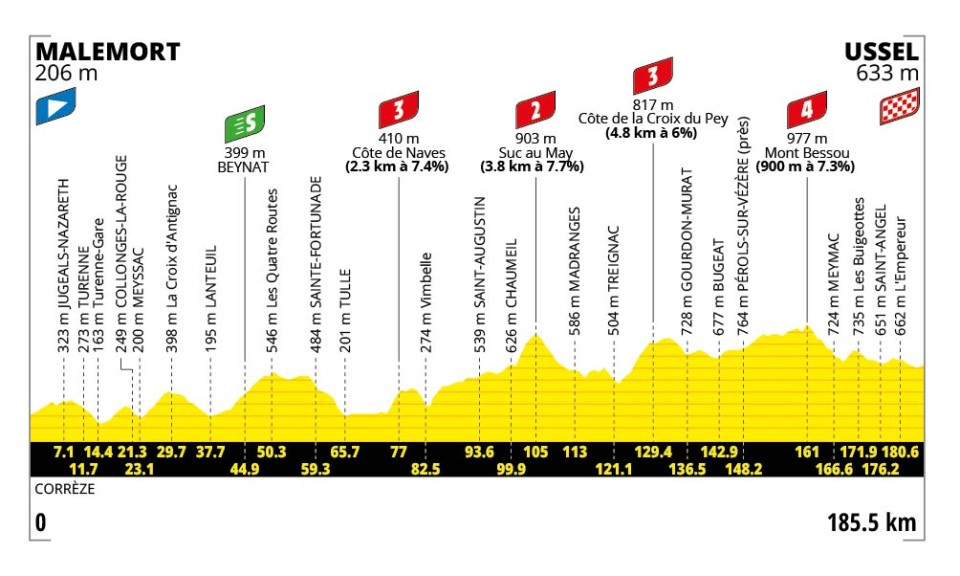 Stage 9 profile